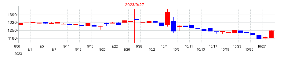 2023年の日本ファルコムの配当落ち日前後の株価チャート