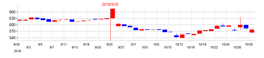 2018年のフォーシーズＨＤの配当落ち日前後の株価チャート
