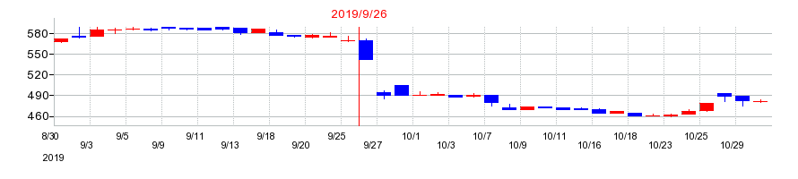 2019年のフォーシーズＨＤの配当落ち日前後の株価チャート