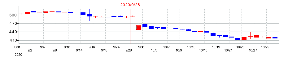 2020年のフォーシーズＨＤの配当落ち日前後の株価チャート