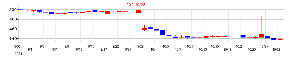 2021年のフォーシーズＨＤの配当落ち日前後の株価チャート