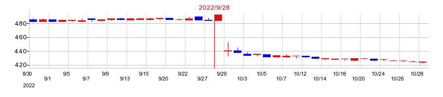 2022年のフォーシーズＨＤの配当落ち日前後の株価チャート