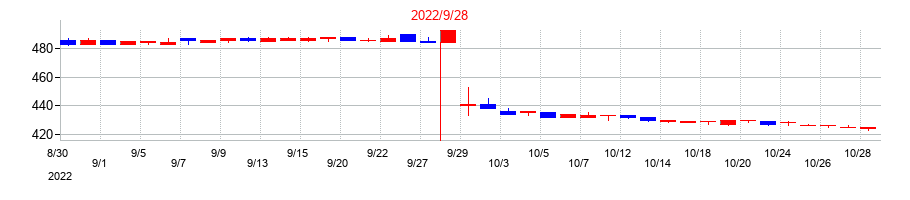 2022年のフォーシーズＨＤの配当落ち日前後の株価チャート