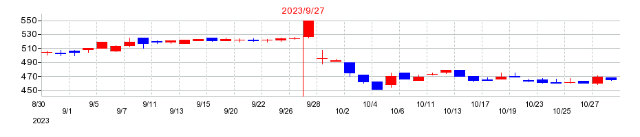 2023年のフォーシーズＨＤの配当落ち日前後の株価チャート
