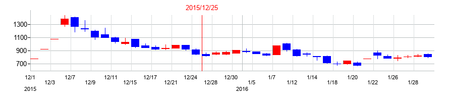 2015年のアプリックスの配当落ち日前後の株価チャート