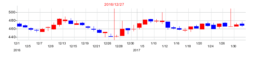 2016年のアプリックスの配当落ち日前後の株価チャート