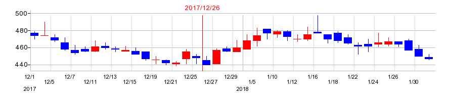 2017年のアプリックスの配当落ち日前後の株価チャート