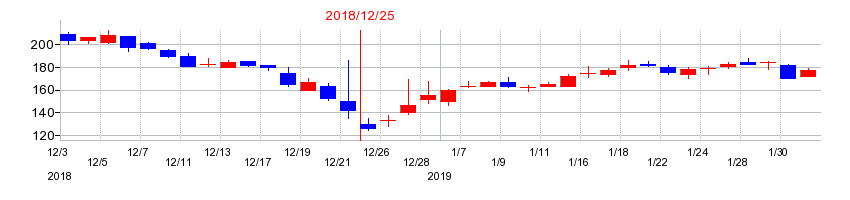 2018年のアプリックスの配当落ち日前後の株価チャート