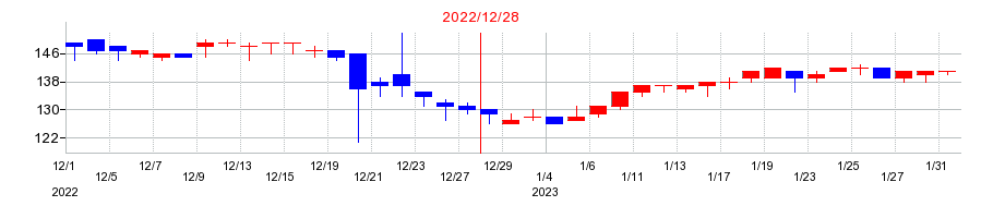 2022年のアプリックスの配当落ち日前後の株価チャート