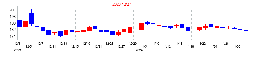 2023年のアプリックスの配当落ち日前後の株価チャート