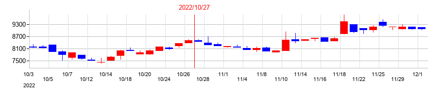2022年のソフトウェア・サービスの配当落ち日前後の株価チャート