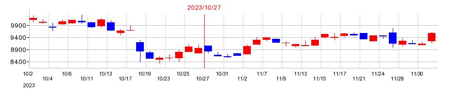 2023年のソフトウェア・サービスの配当落ち日前後の株価チャート