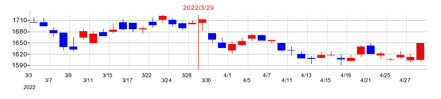 2022年のティーガイアの配当落ち日前後の株価チャート