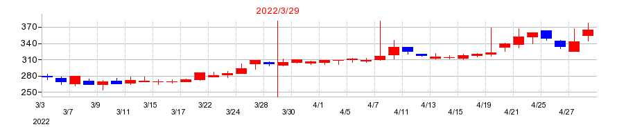 2022年のコムシードの配当落ち日前後の株価チャート