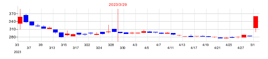 2023年のコムシードの配当落ち日前後の株価チャート