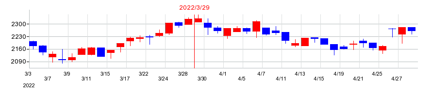 2022年のセックの配当落ち日前後の株価チャート