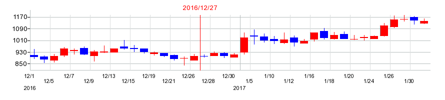 2016年のサイオスの配当落ち日前後の株価チャート