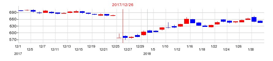 2017年のサイオスの配当落ち日前後の株価チャート
