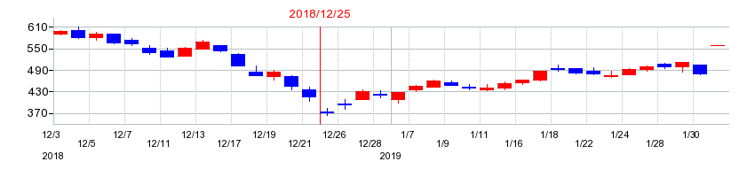 2018年のサイオスの配当落ち日前後の株価チャート