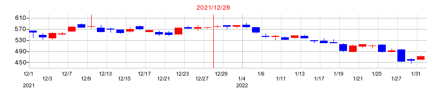 2021年のサイオスの配当落ち日前後の株価チャート