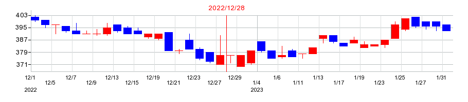 2022年のサイオスの配当落ち日前後の株価チャート
