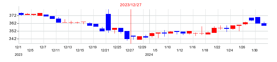 2023年のサイオスの配当落ち日前後の株価チャート