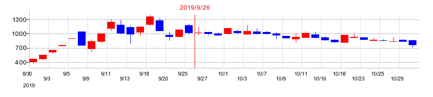 2019年のインタートレードの配当落ち日前後の株価チャート