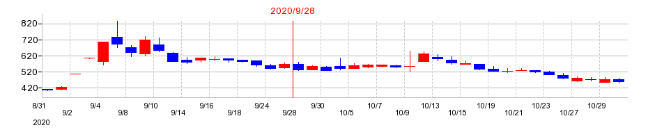 2020年のインタートレードの配当落ち日前後の株価チャート