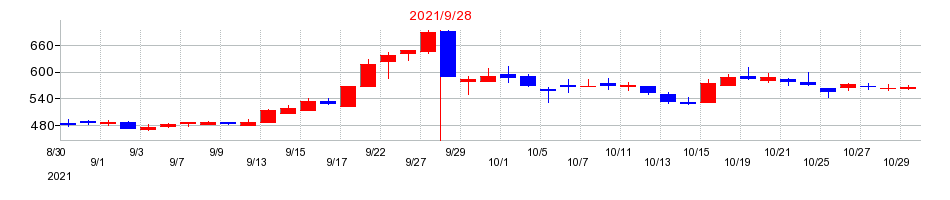 2021年のインタートレードの配当落ち日前後の株価チャート