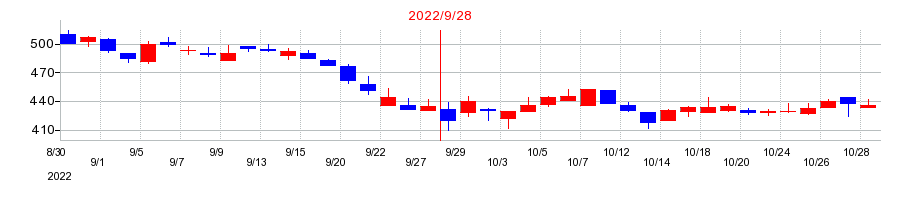 2022年のインタートレードの配当落ち日前後の株価チャート