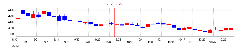 2023年のインタートレードの配当落ち日前後の株価チャート