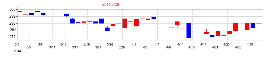 2014年のＡＤＲ１２０Ｓの配当落ち日前後の株価チャート