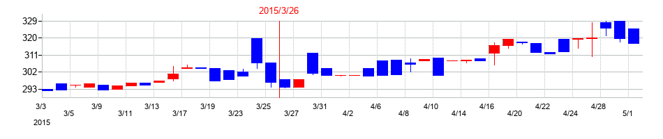 2015年のＡＤＲ１２０Ｓの配当落ち日前後の株価チャート