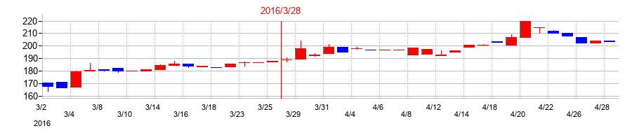 2016年のＡＤＲ１２０Ｓの配当落ち日前後の株価チャート