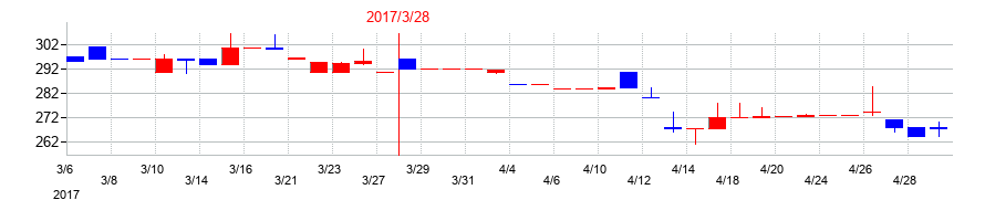 2017年のＡＤＲ１２０Ｓの配当落ち日前後の株価チャート