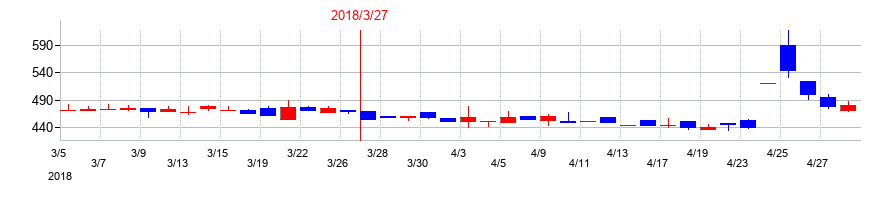 2018年のＡＤＲ１２０Ｓの配当落ち日前後の株価チャート