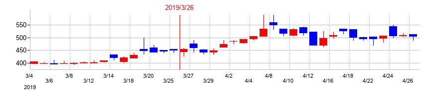 2019年のＡＤＲ１２０Ｓの配当落ち日前後の株価チャート
