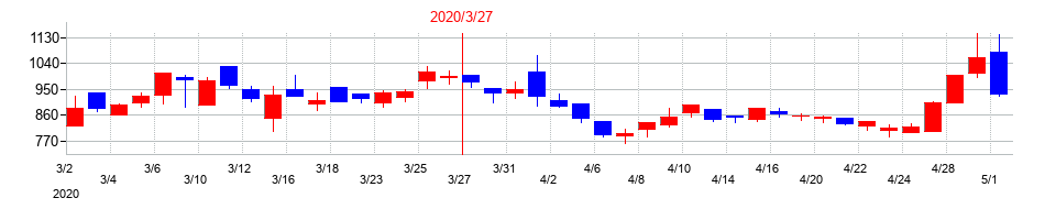 2020年のＡＤＲ１２０Ｓの配当落ち日前後の株価チャート