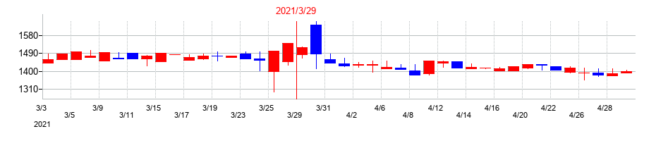 2021年のＡＤＲ１２０Ｓの配当落ち日前後の株価チャート