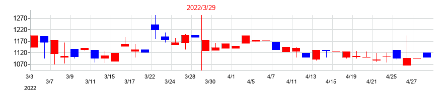 2022年のＡＤＲ１２０Ｓの配当落ち日前後の株価チャート