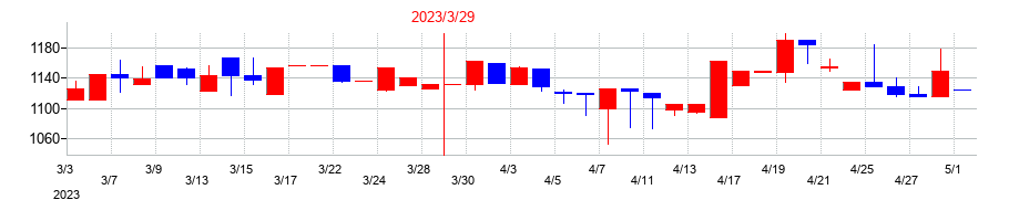 2023年のＡＤＲ１２０Ｓの配当落ち日前後の株価チャート