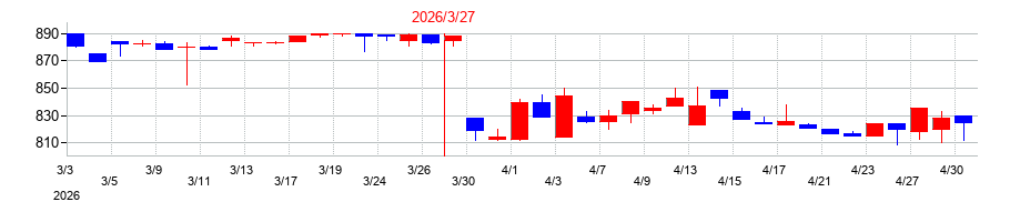 2026年のＡＤＲ１２０Ｓの配当落ち日前後の株価チャート