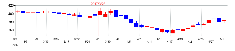 2017年の日本アジアグループの配当落ち日前後の株価チャート