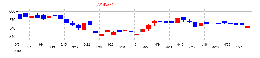 2018年の日本アジアグループの配当落ち日前後の株価チャート