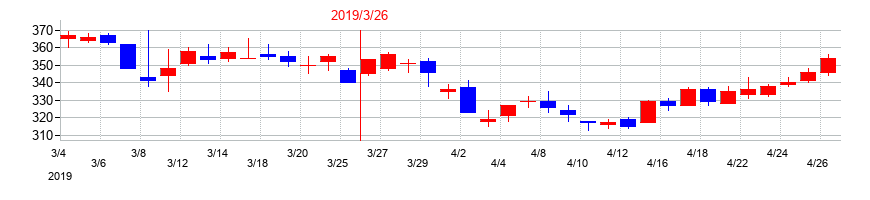 2019年の日本アジアグループの配当落ち日前後の株価チャート