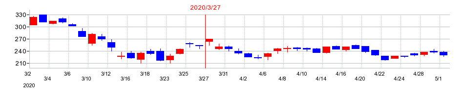 2020年の日本アジアグループの配当落ち日前後の株価チャート