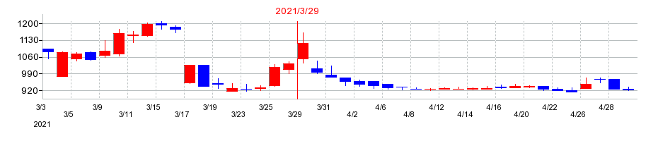 2021年の日本アジアグループの配当落ち日前後の株価チャート
