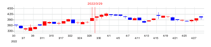 2022年のフライトソリューションズの配当落ち日前後の株価チャート