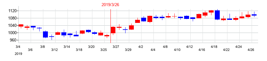 2019年の豆蔵ホールディングスの配当落ち日前後の株価チャート