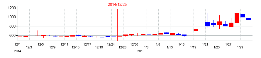 2014年のアエリアの配当落ち日前後の株価チャート